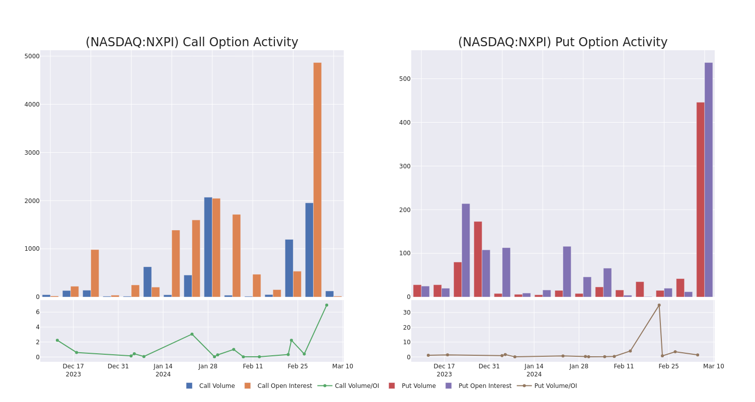 Options Call Chart