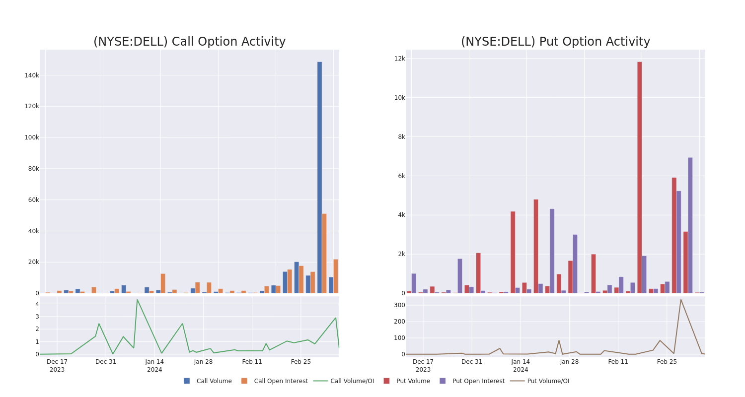 Options Call Chart