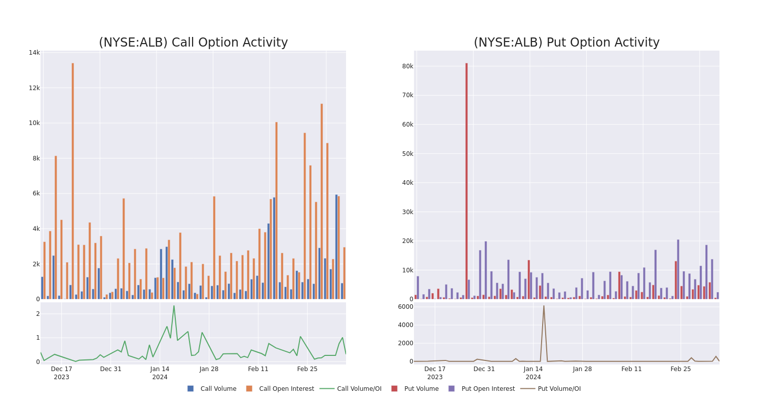 Options Call Chart