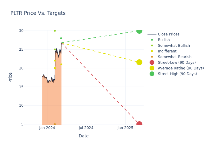 price target chart