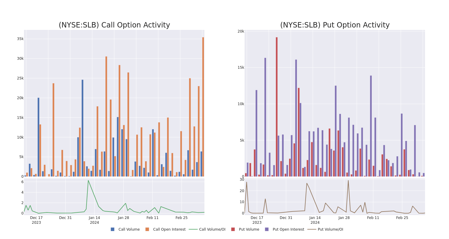 Options Call Chart