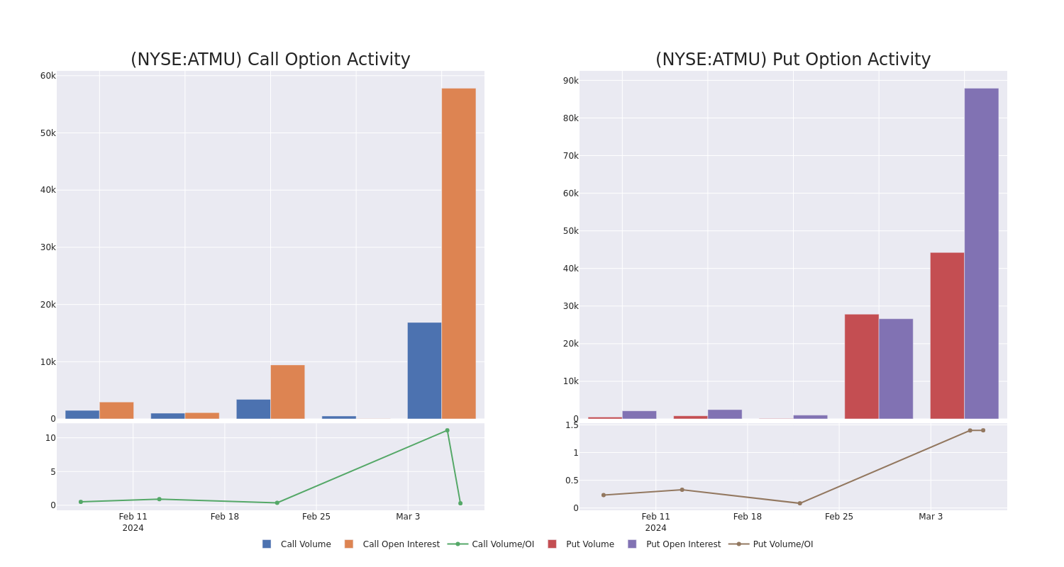 Options Call Chart