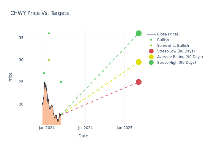 price target chart