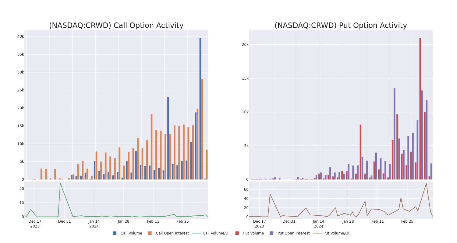 Options Call Chart