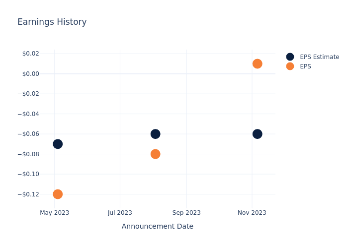 eps graph