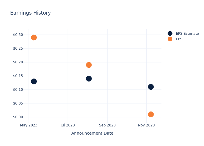 eps graph