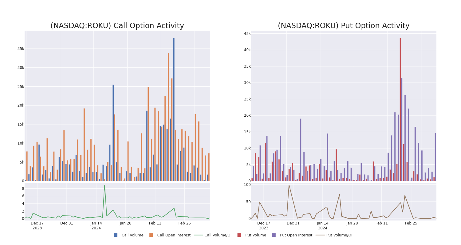 Options Call Chart