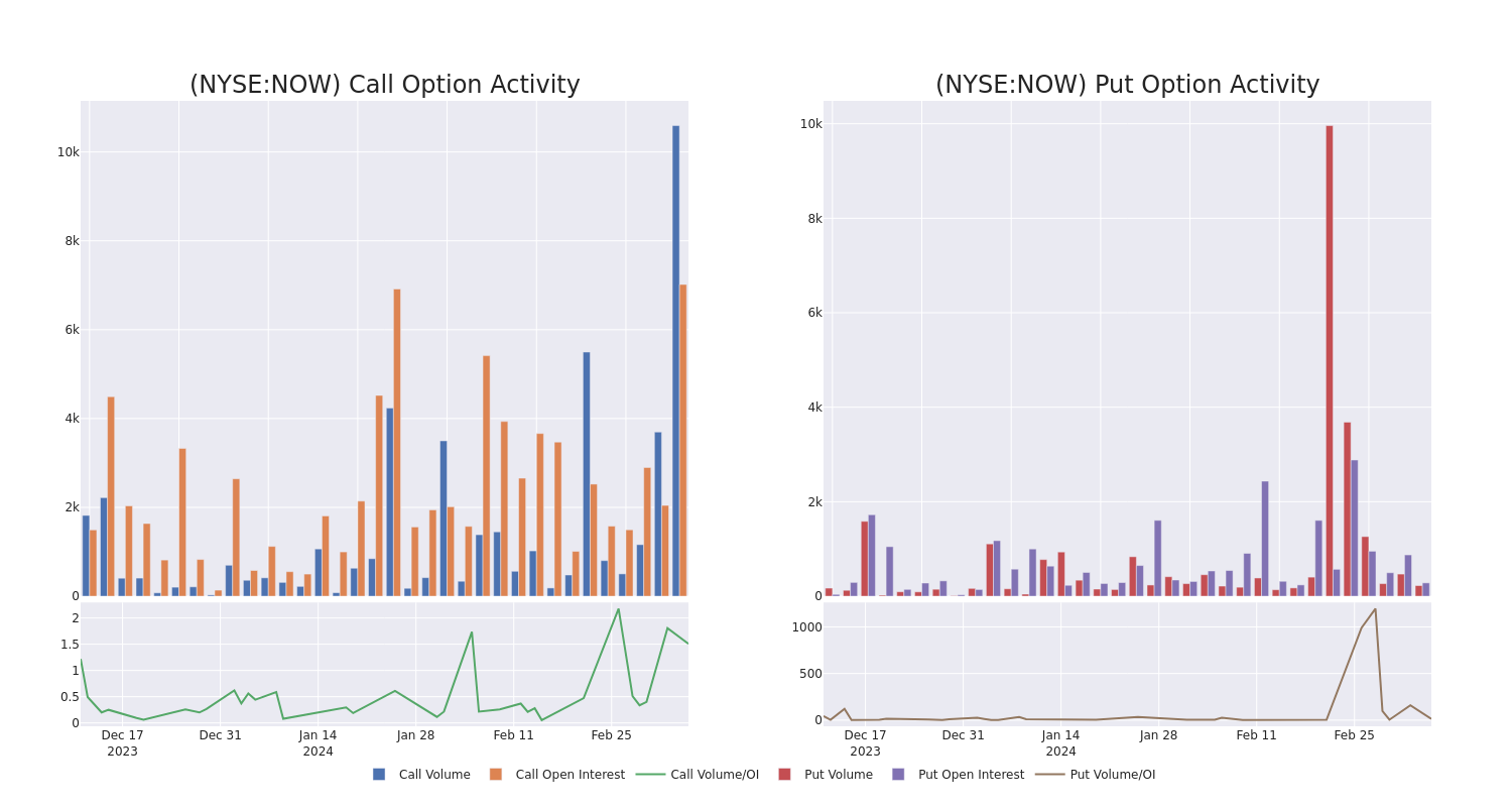 Options Call Chart