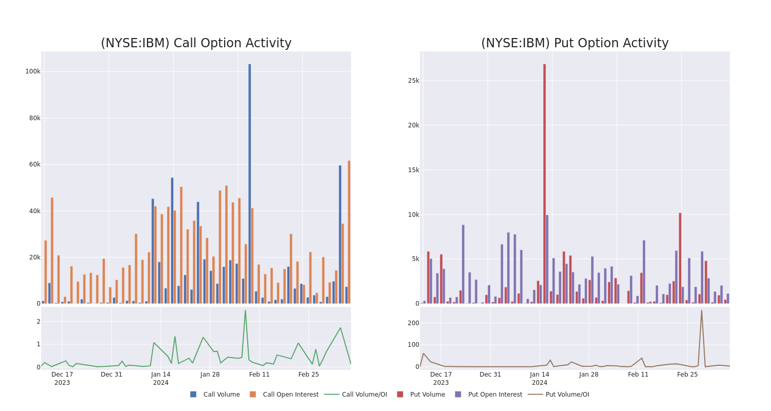 Options Call Chart