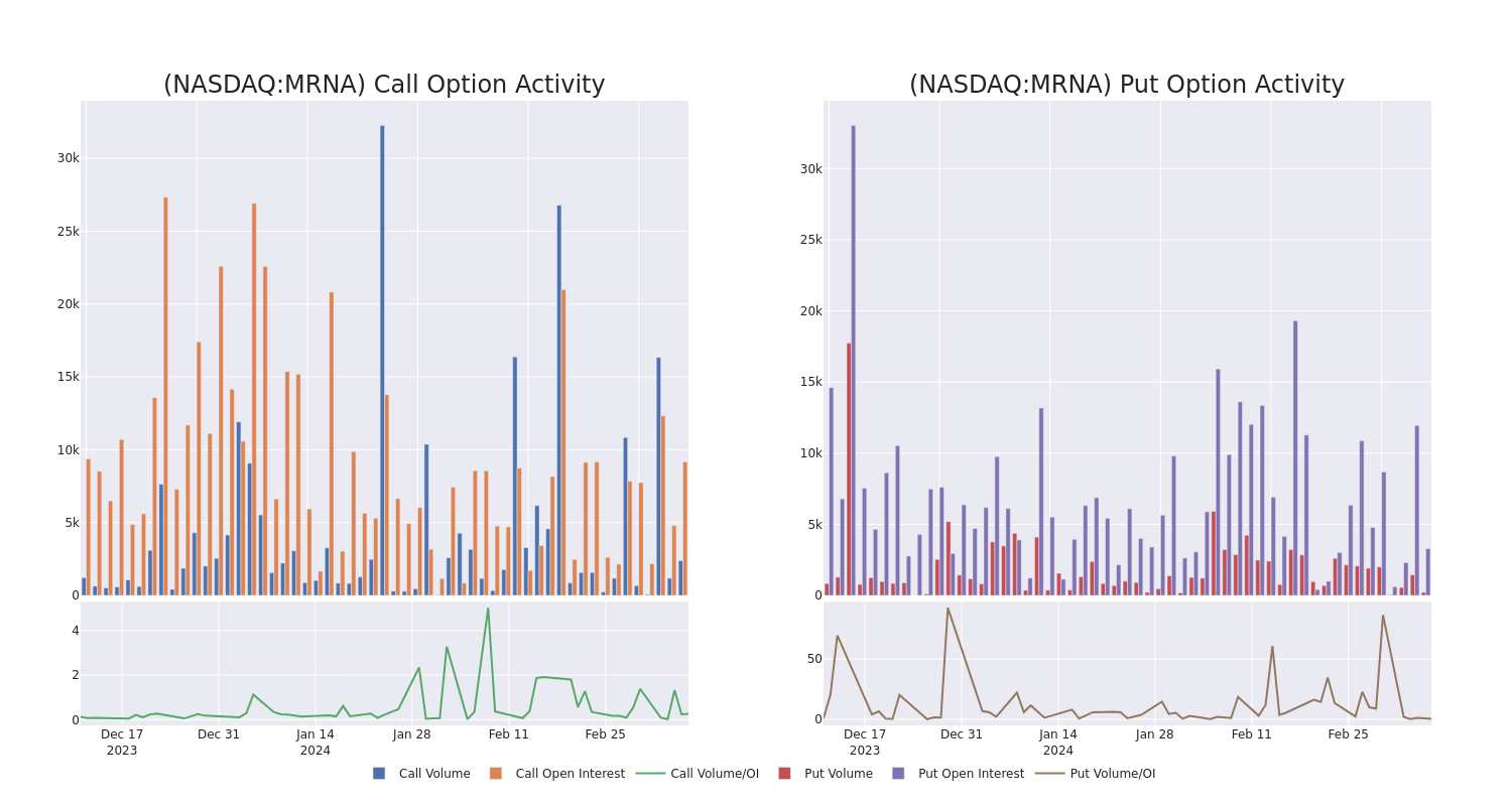 Options Call Chart