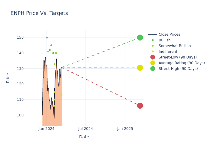 price target chart