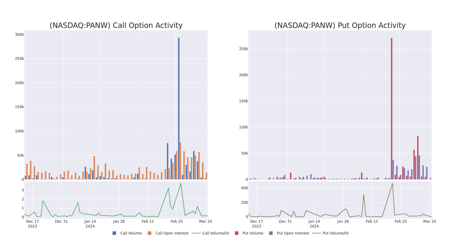 Options Call Chart