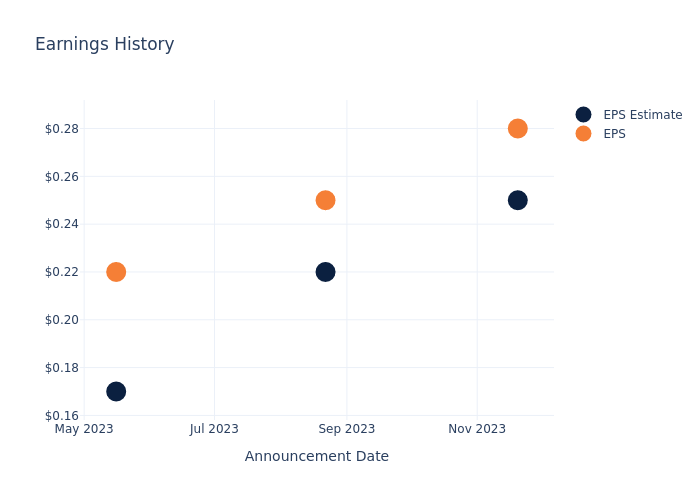 eps graph