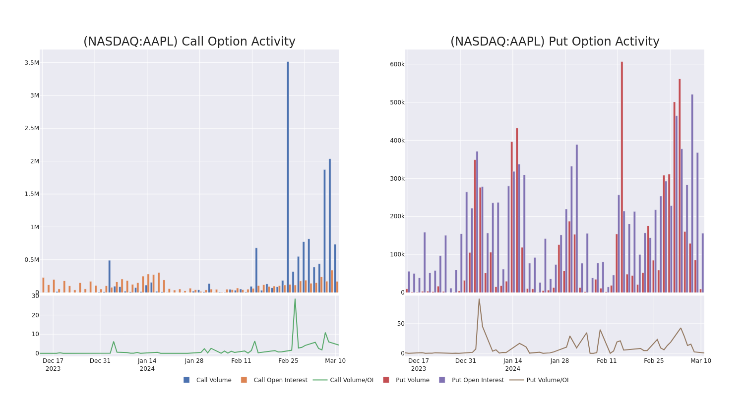 Options Call Chart