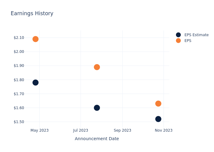 eps graph