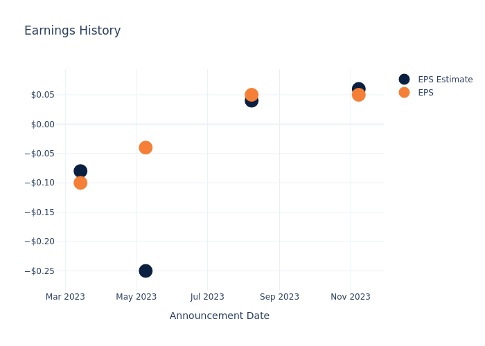 eps graph