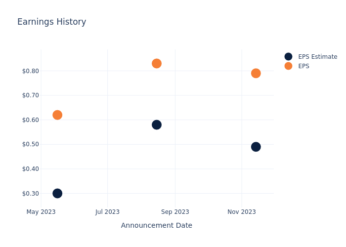 eps graph