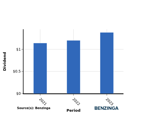 dividend chart graph