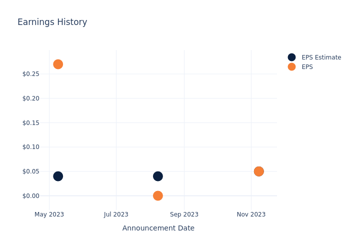 eps graph