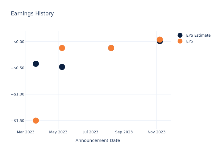 eps graph