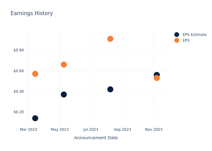 eps graph