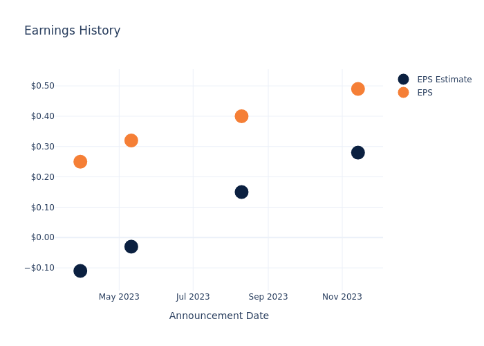 eps graph