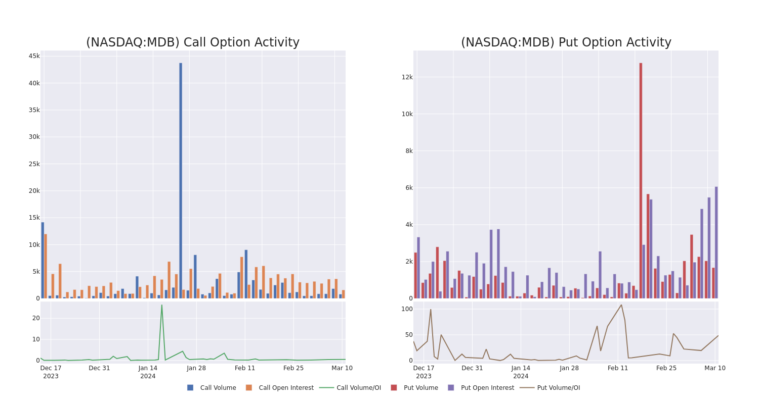 Options Call Chart