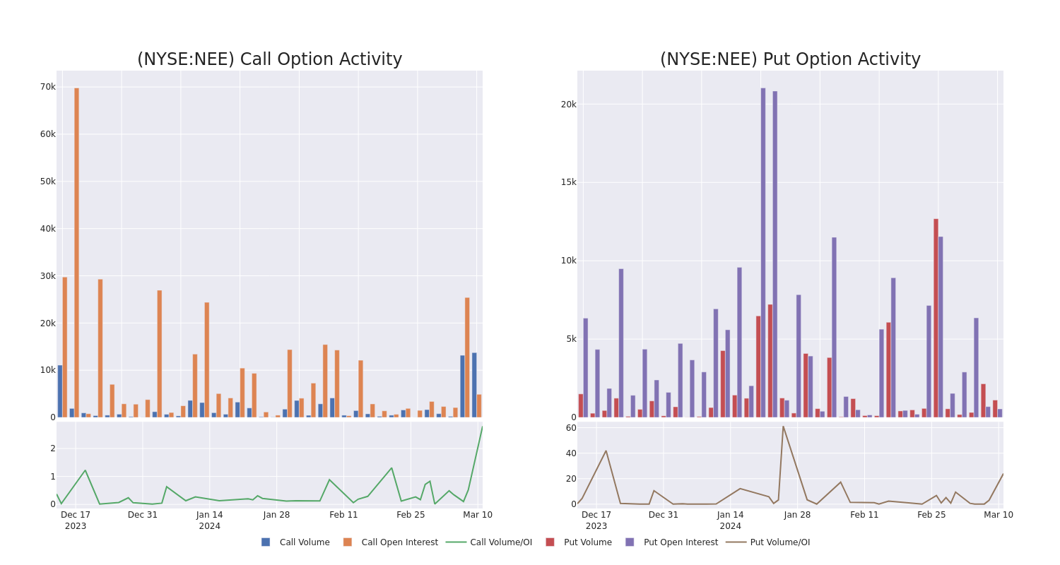 Options Call Chart