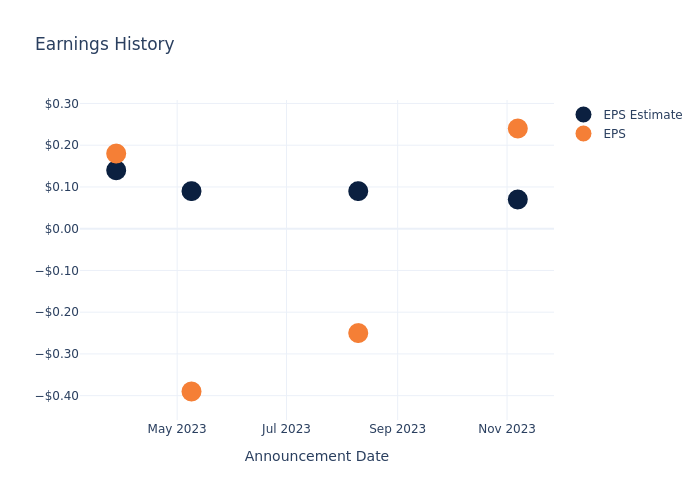 eps graph