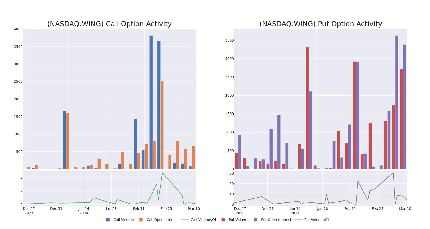 Options Call Chart