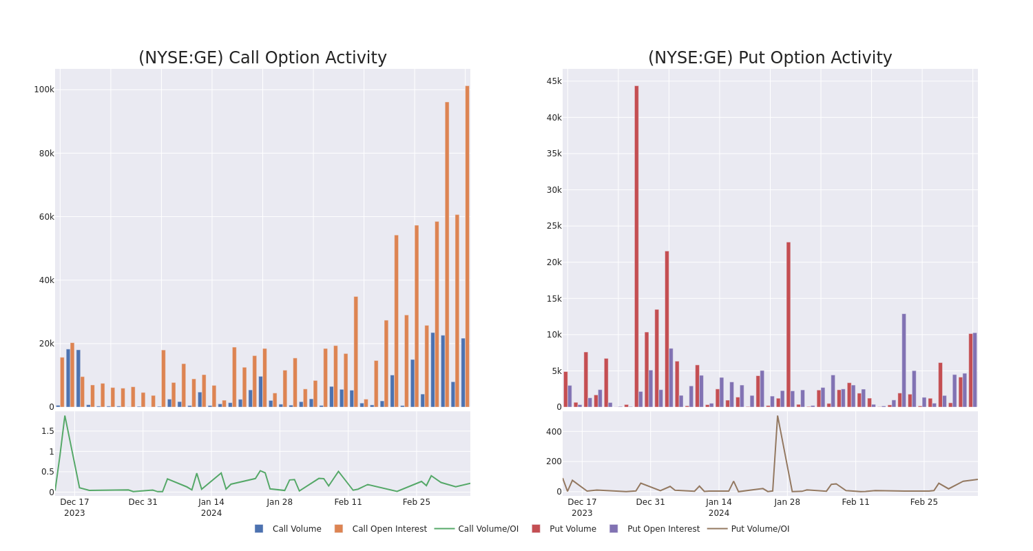 Options Call Chart