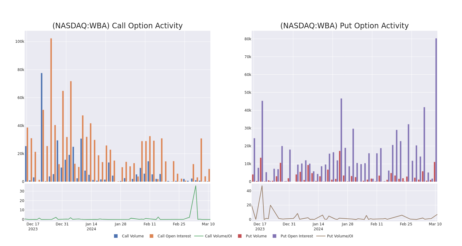 Options Call Chart