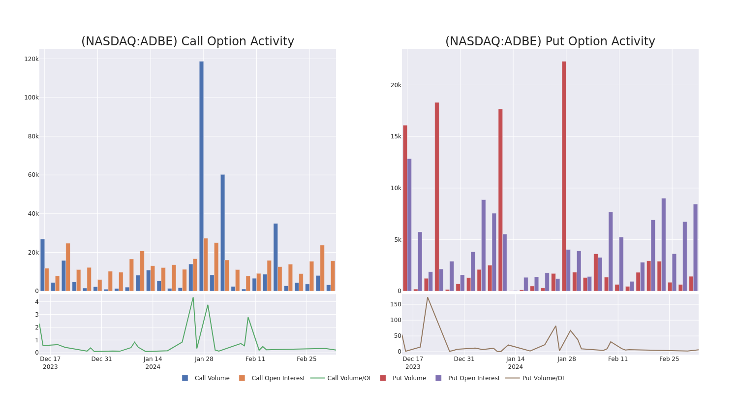 Options Call Chart