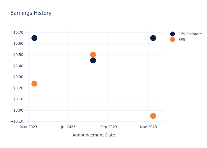 eps graph