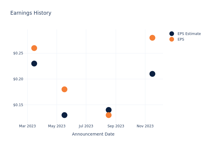 eps graph