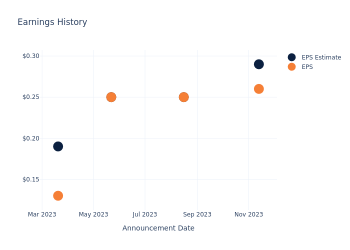 eps graph