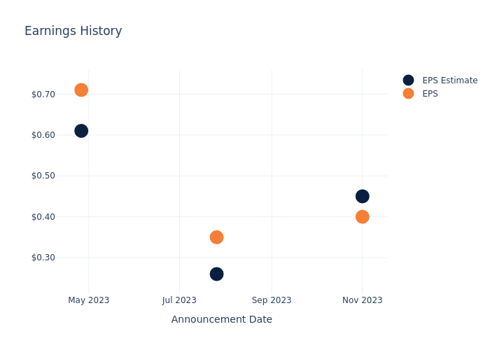 eps graph