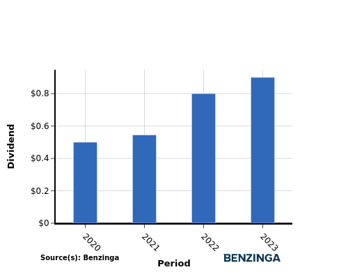 dividend chart graph