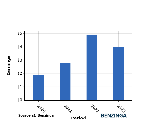 earning chart graph