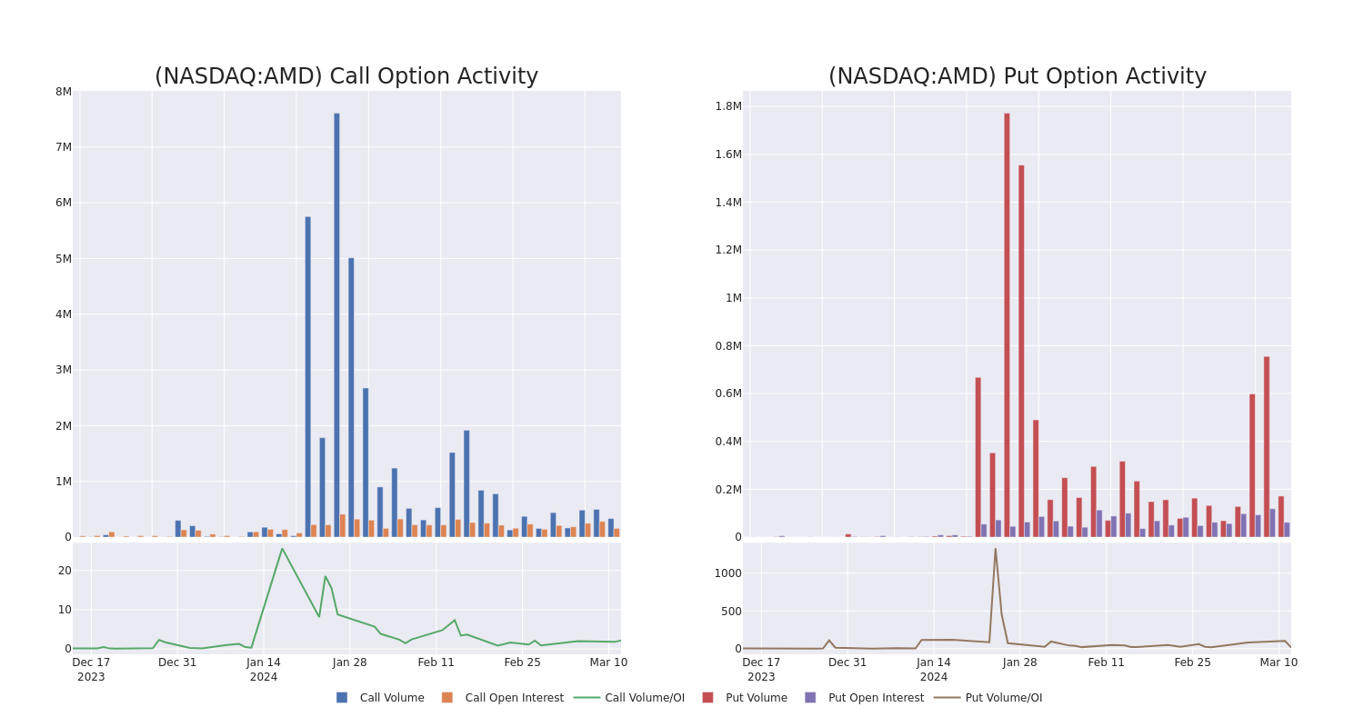 Options Call Chart