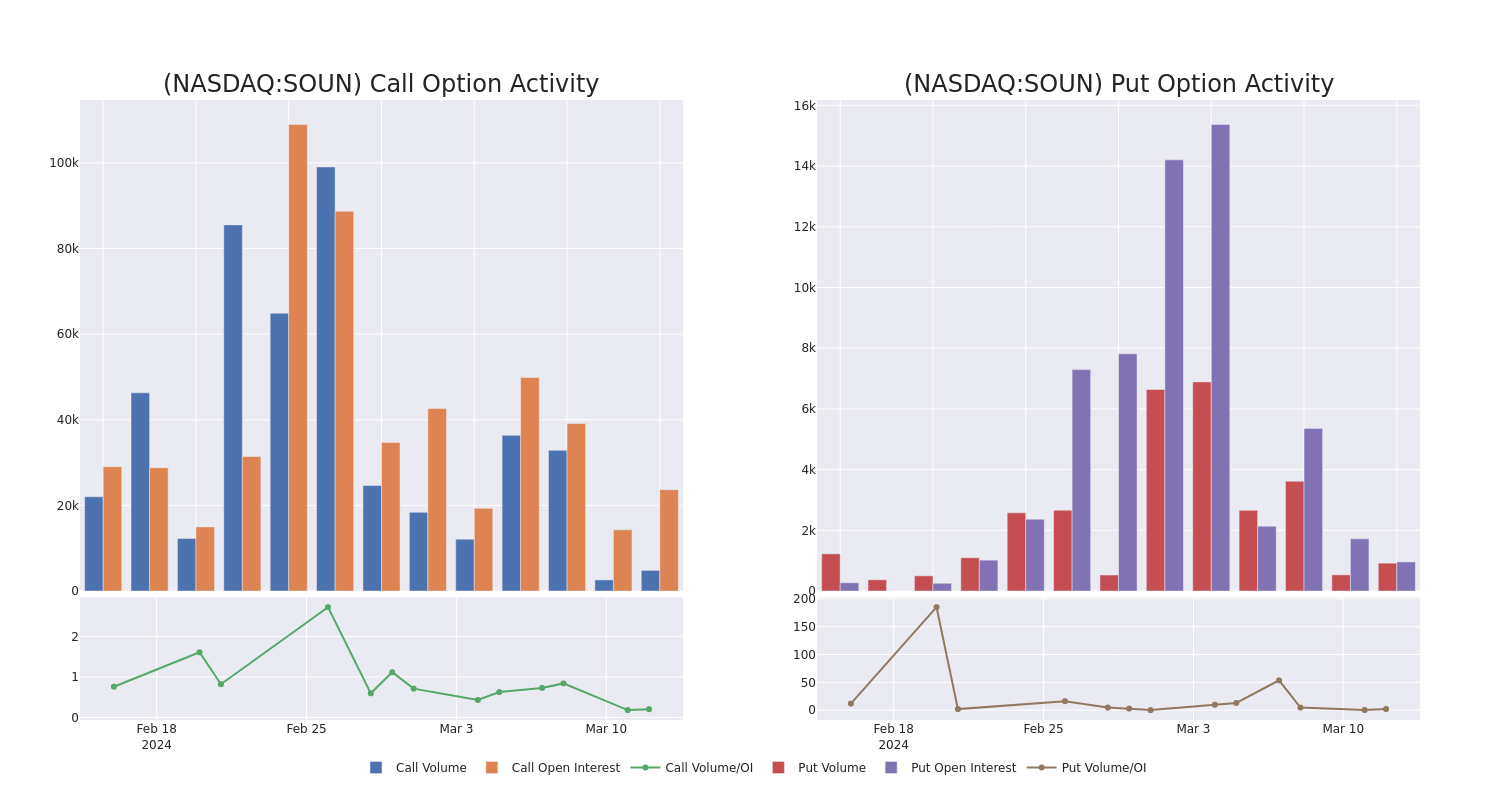 Options Call Chart