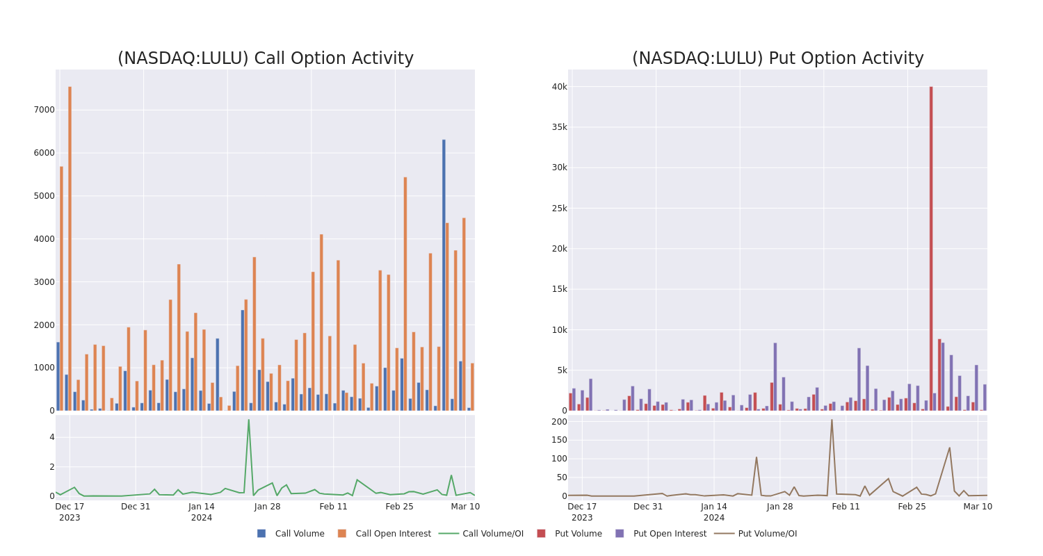 Options Call Chart