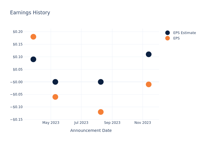 eps graph