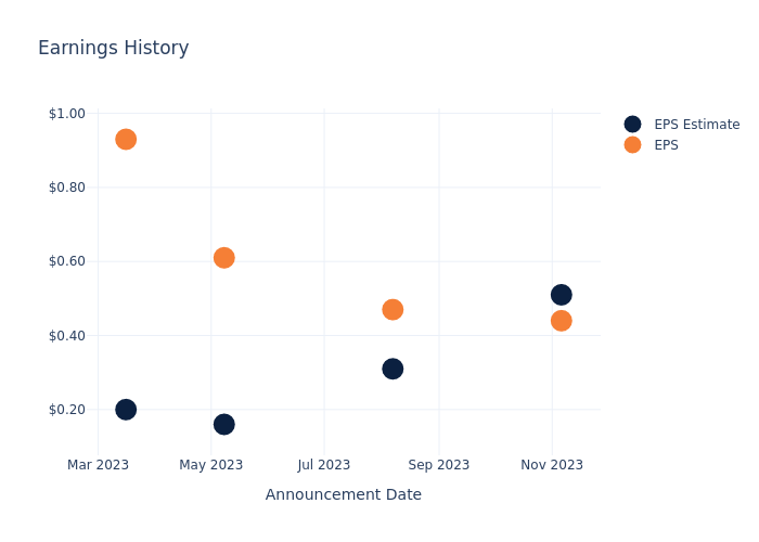 eps graph