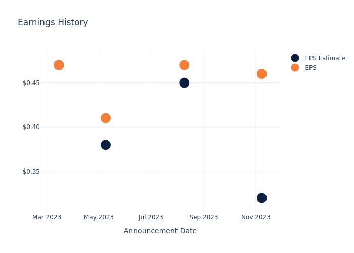 eps graph