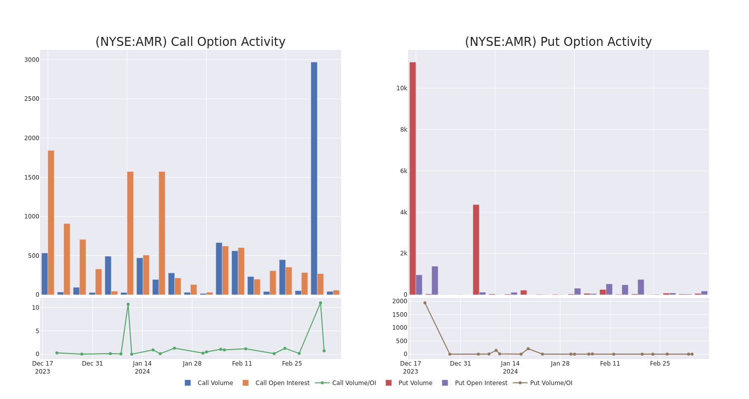 Options Call Chart