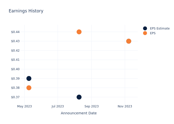 eps graph