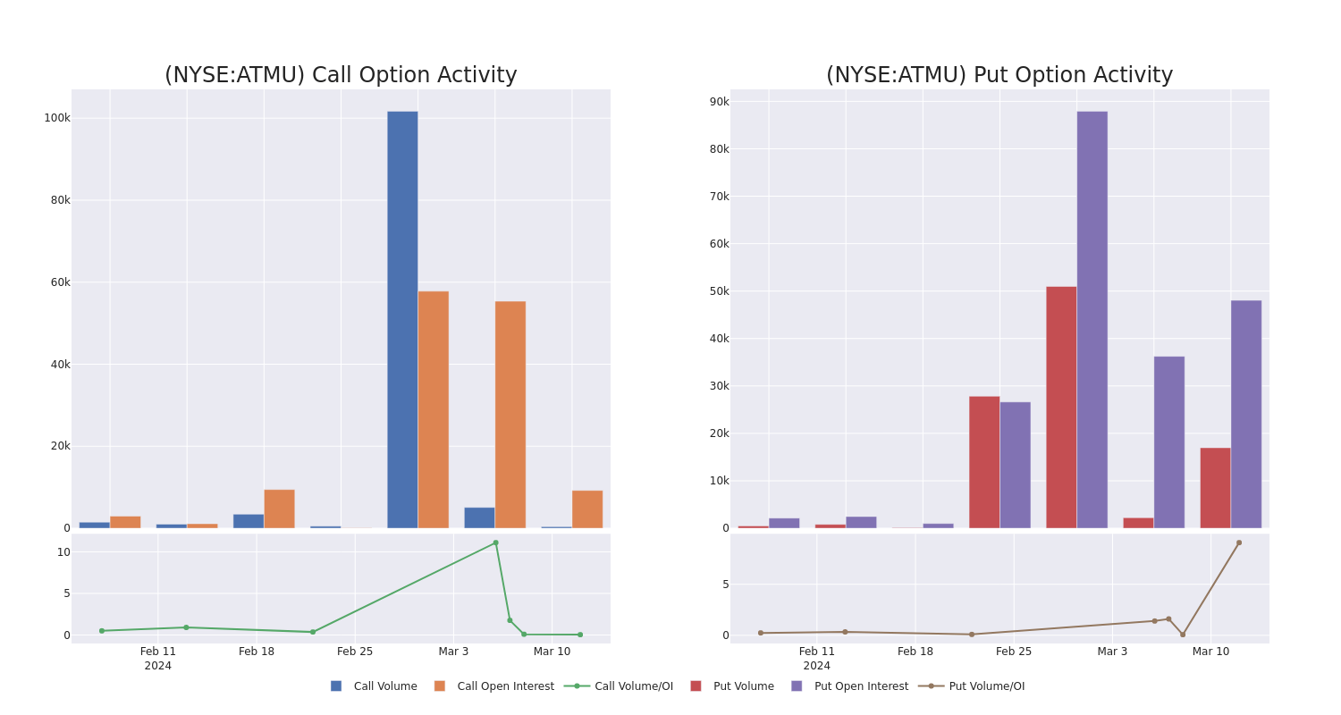 Options Call Chart