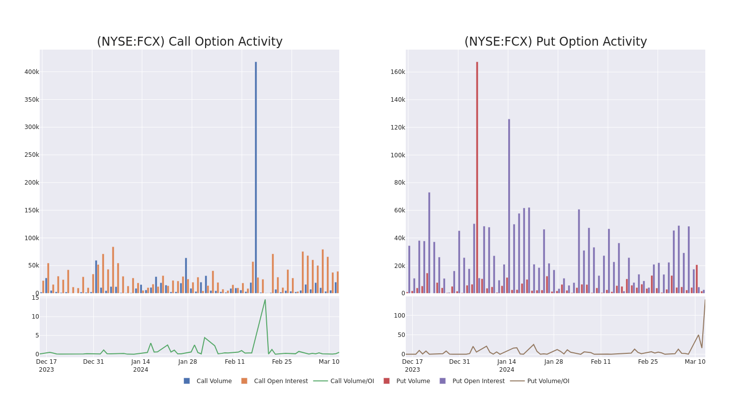 Options Call Chart