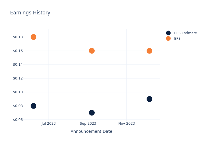 eps graph